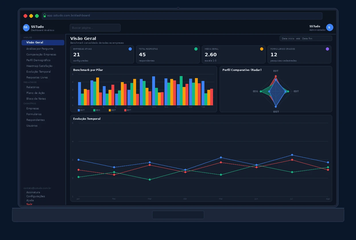 Dashboard do SSTudo com heatmap de riscos psicossociais para conformidade NR-01